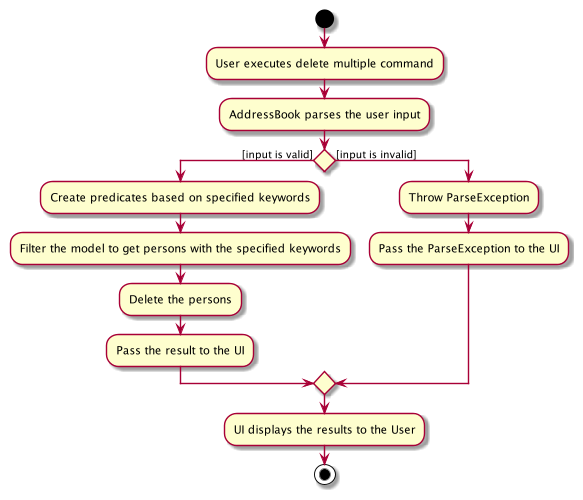 DeleteMultipleActivityDiagram