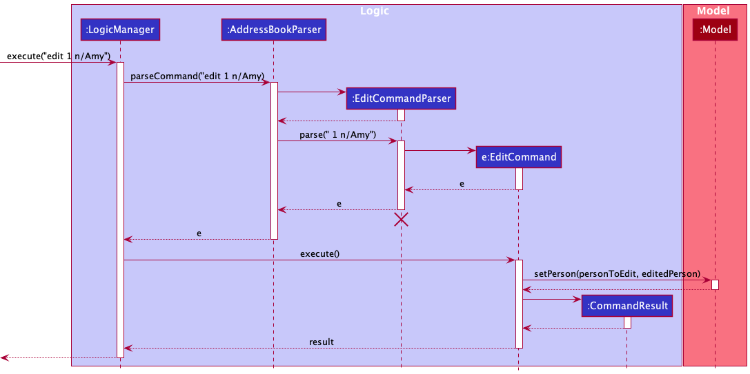 Interactions Inside the Logic Component for the `edit n/Amy` Command