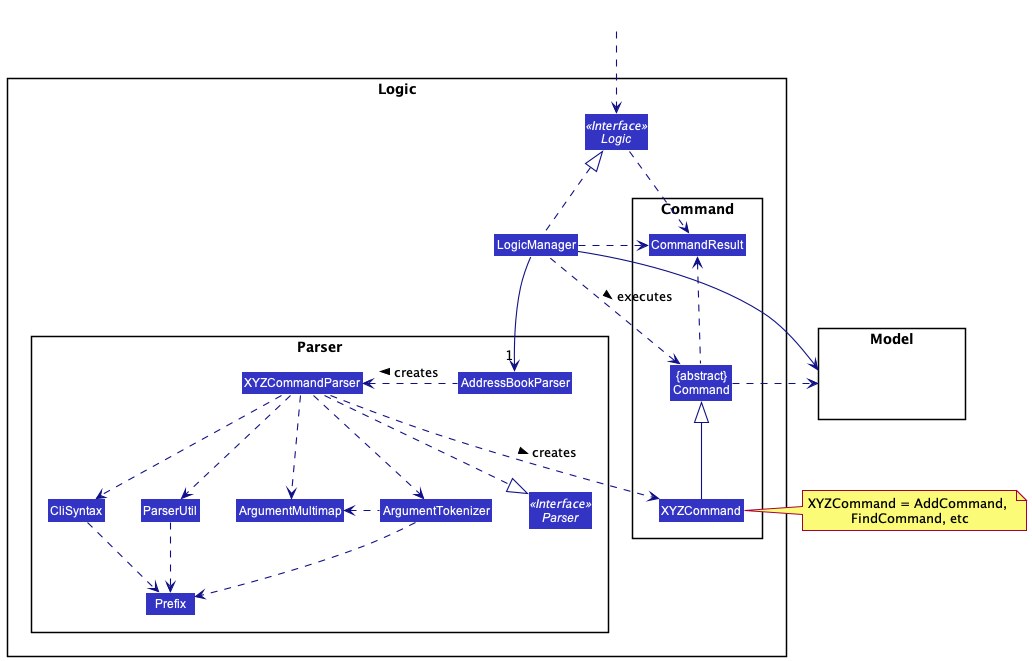 Structure of the Logic Component