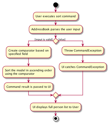 SortActivityDiagram