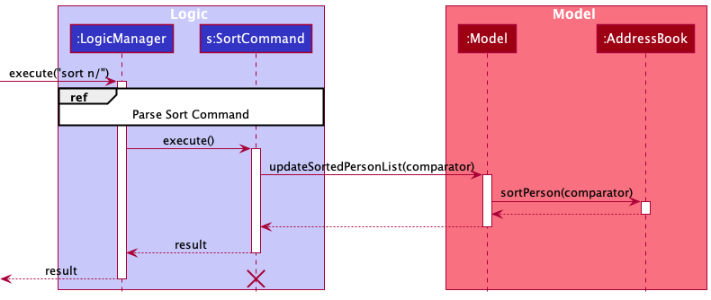 SortSequenceDiagram