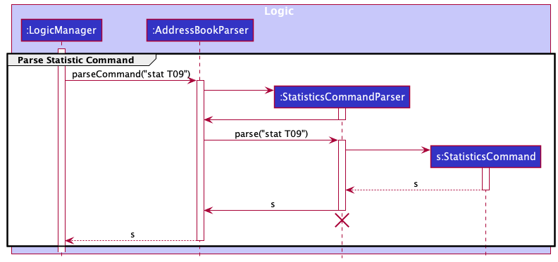 StatisticParserSequenceDiagram